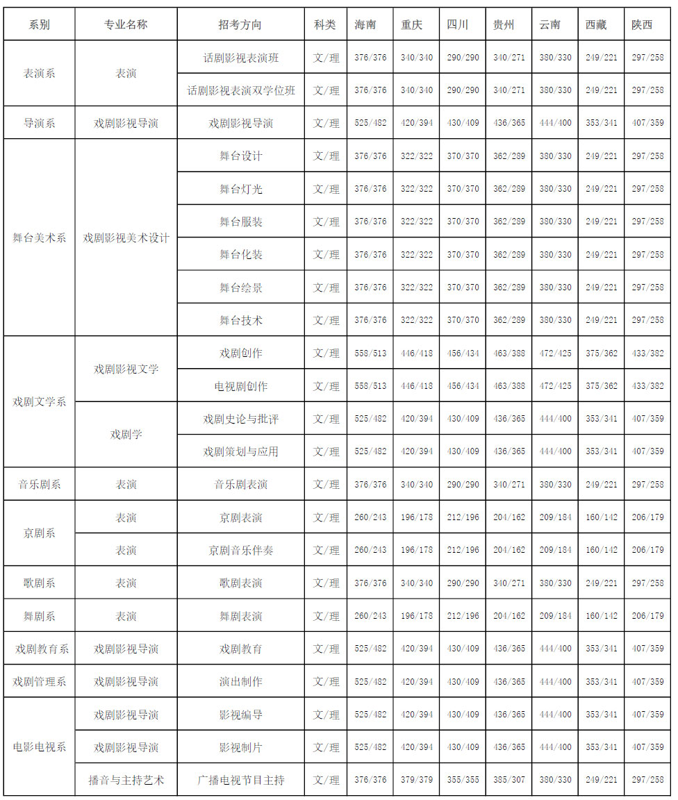 中央戲劇學院2017年錄取分數線