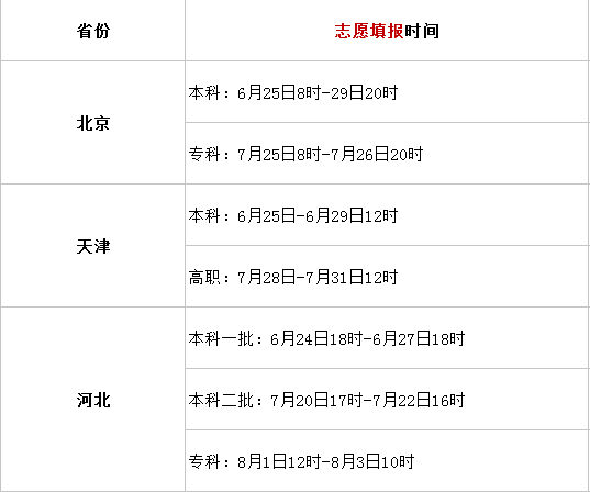 填報志愿