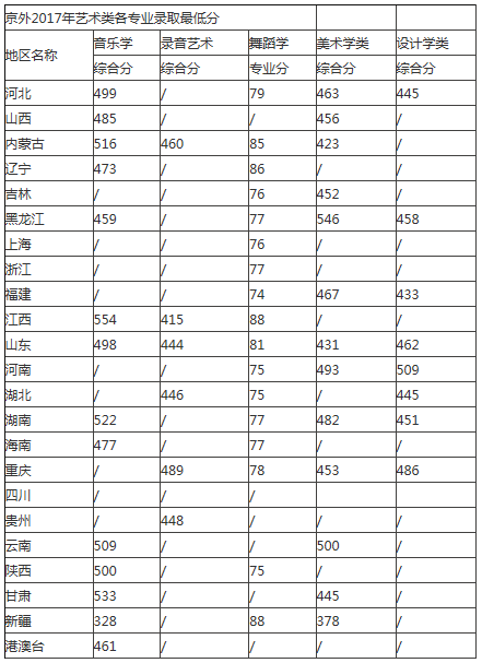 首都師范大學2017藝術類錄取分數線