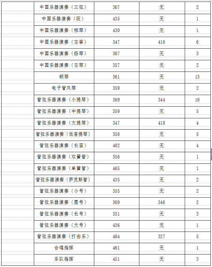 中國音樂學(xué)院錄取分?jǐn)?shù)線