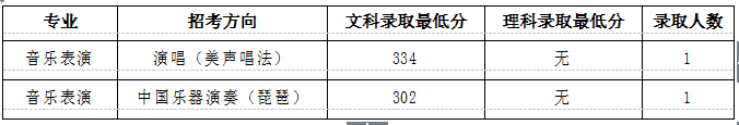 中國音樂學(xué)院錄取分?jǐn)?shù)線