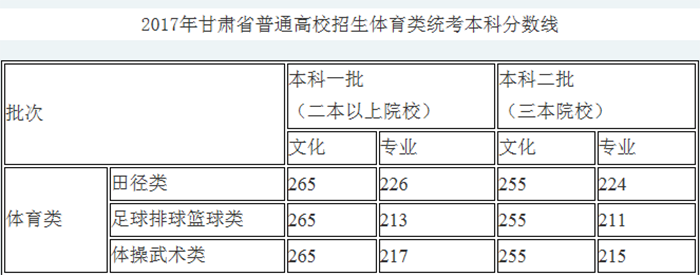 2017甘肅省藝術(shù)類錄取分?jǐn)?shù)線