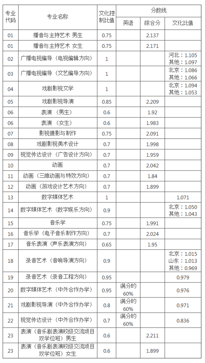 中國(guó)傳媒大學(xué)2017錄取分?jǐn)?shù)線