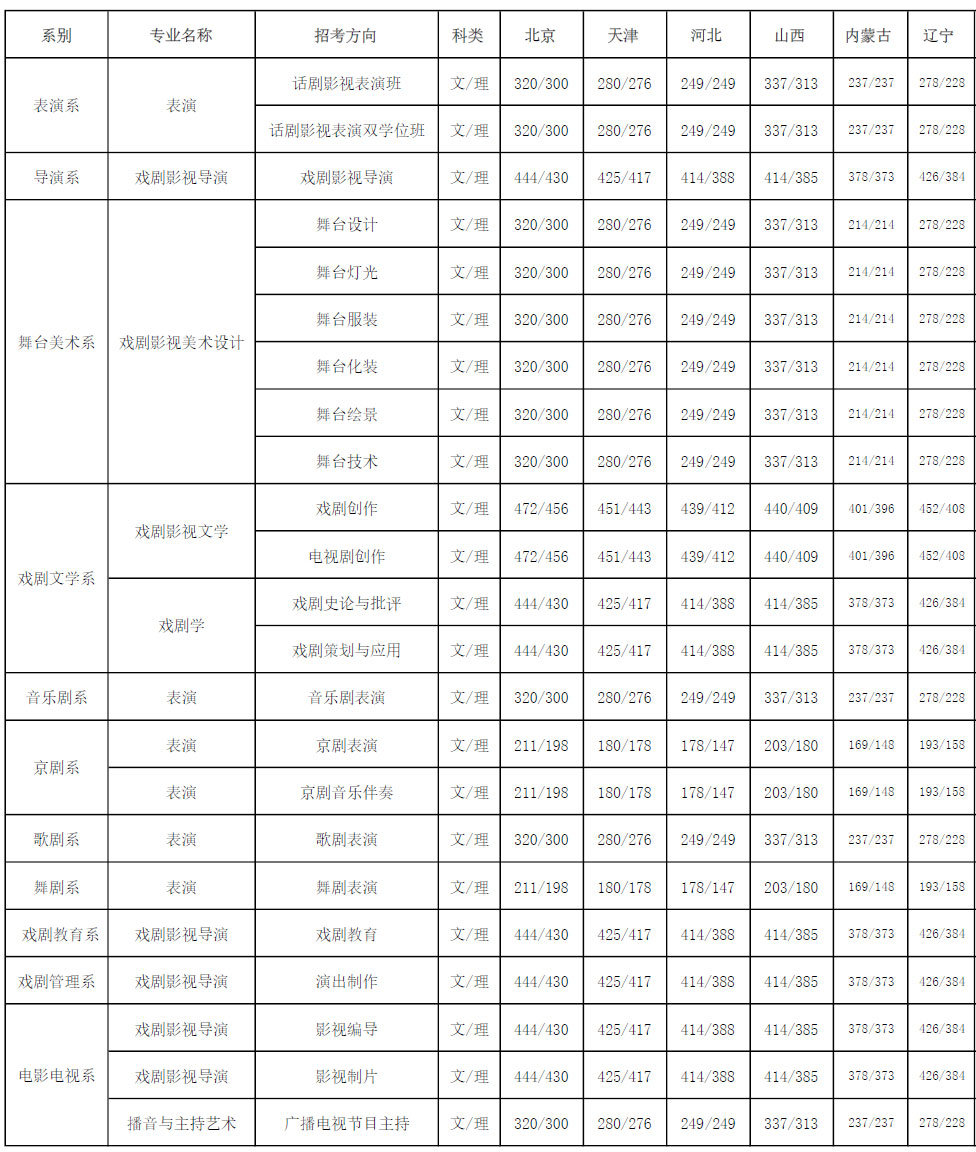 中央戲劇學院2017年錄取分數線