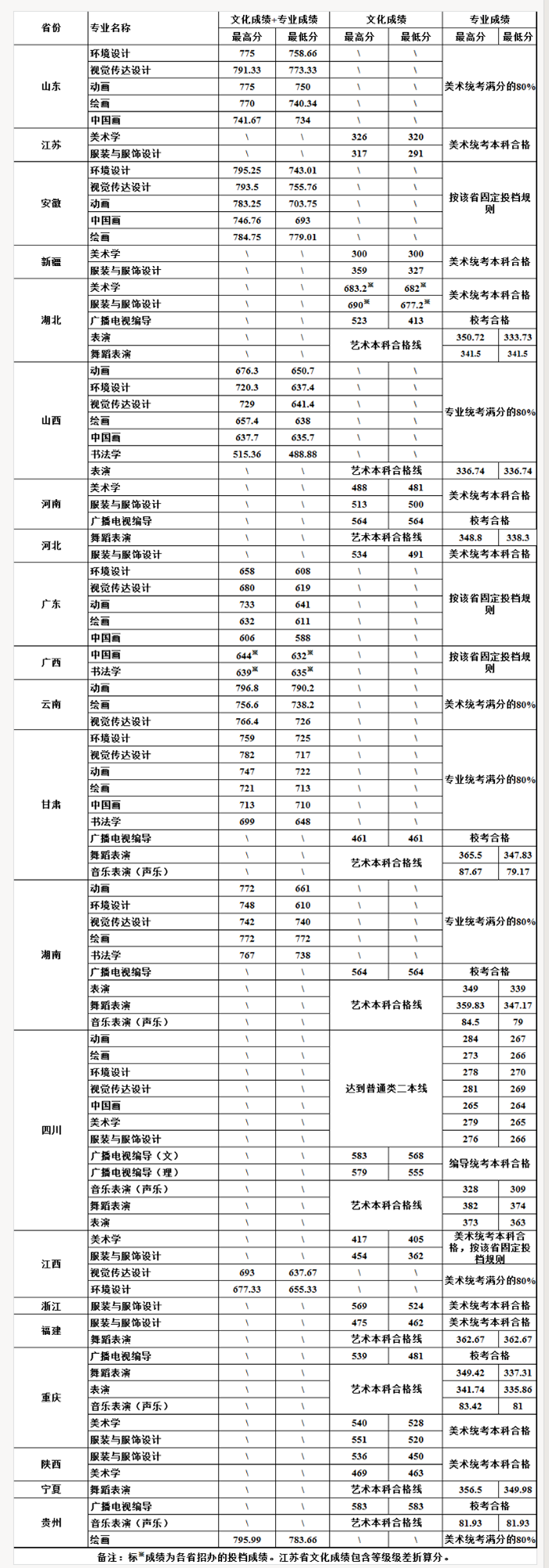 四川大學2017年藝術類分省錄取分數線