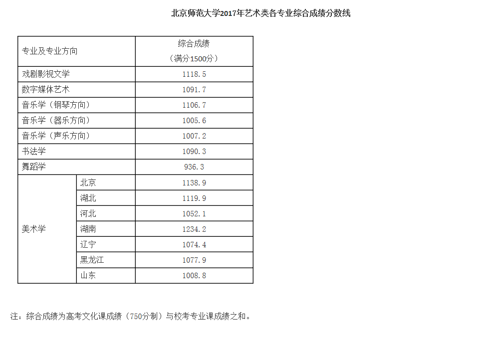 北京師范大學2017年藝術類各專業綜合成績分數線