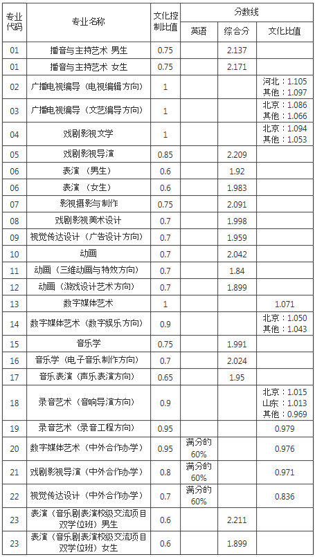 中國傳媒大學