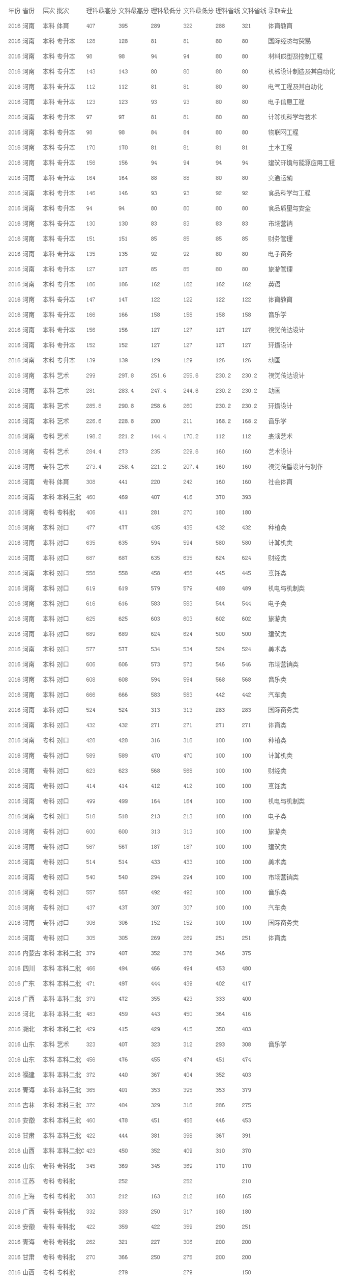 鄭州科技學院2016錄取分數線