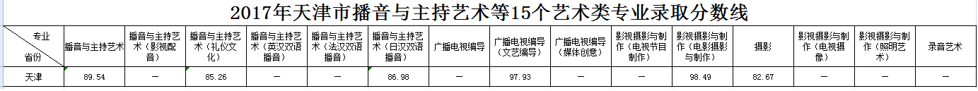 浙江傳媒學(xué)院2017年錄取分?jǐn)?shù)線