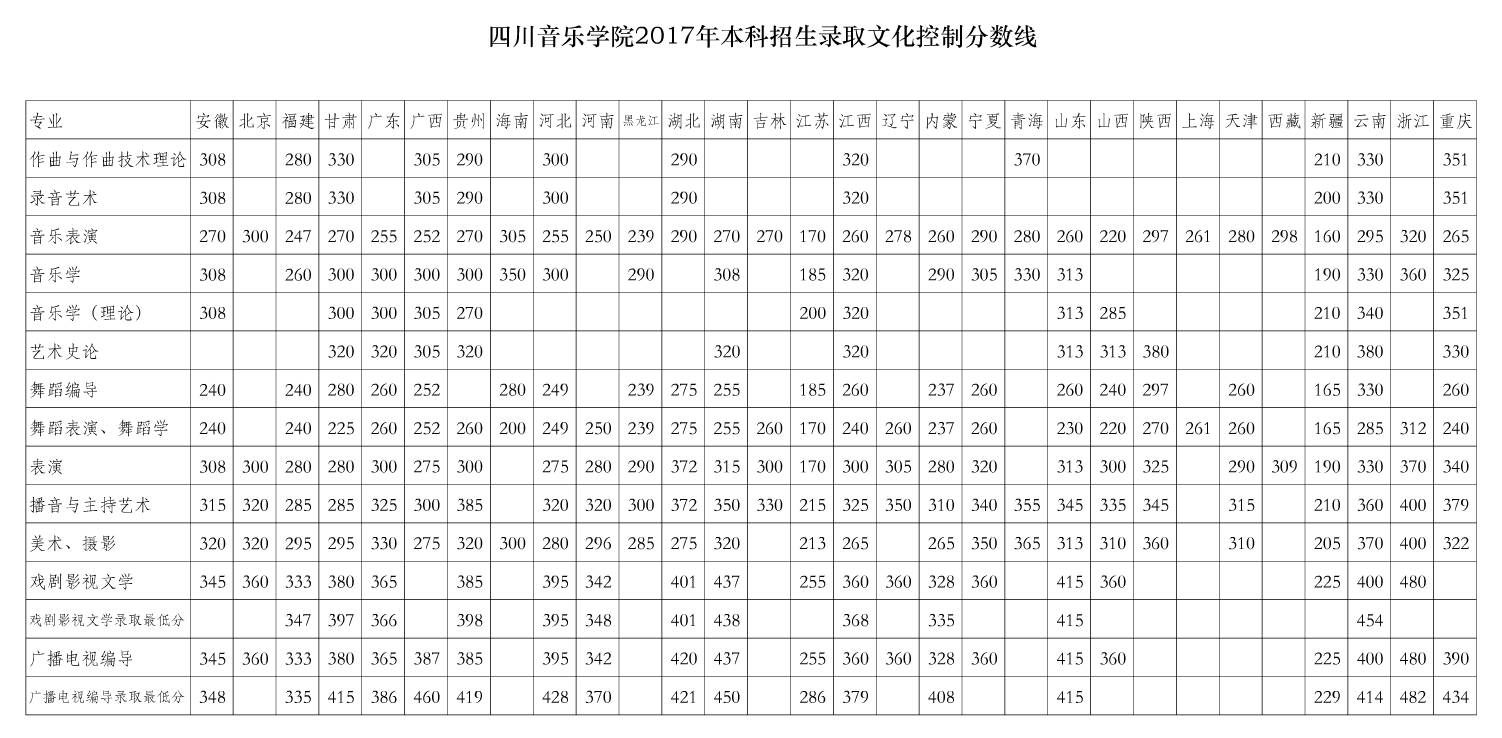 四川音樂學院2017年本科招生錄取文化控制分數線