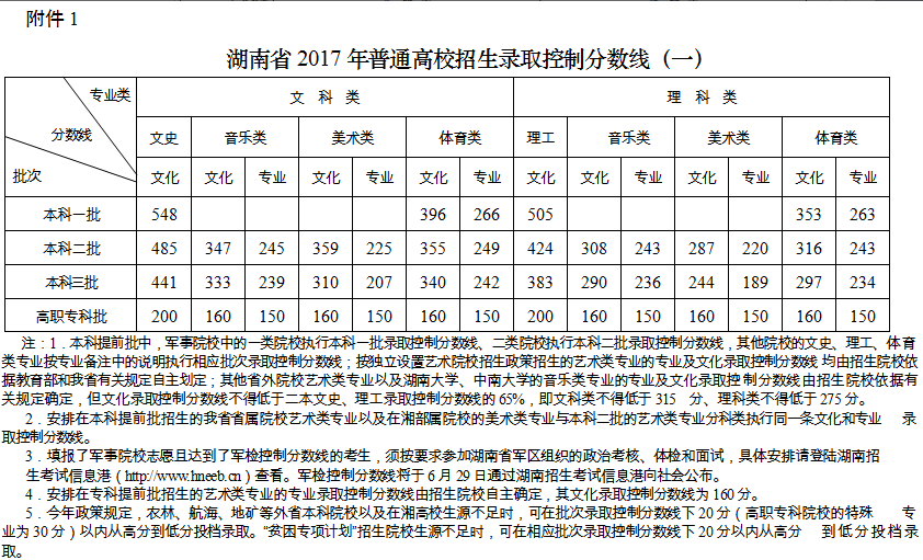 湖南錄取分數線