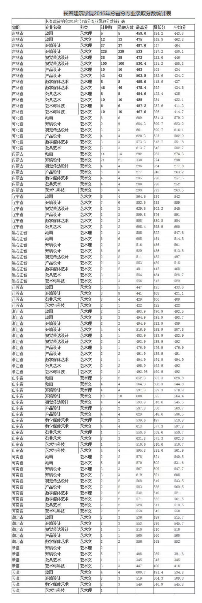 長春建筑學院2016年分省分專業錄取分數統計表