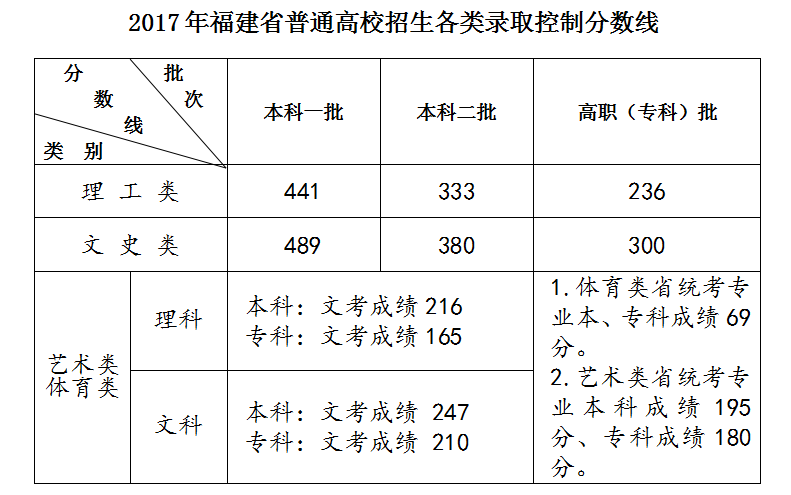 福建錄取分數線