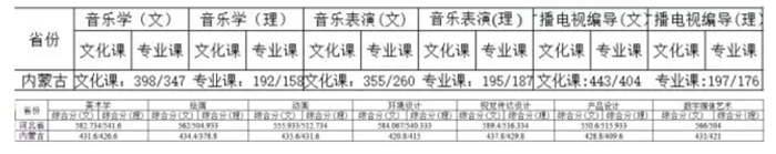 吉林師范大學2017年藝術類專業錄取最高分/最低分統計