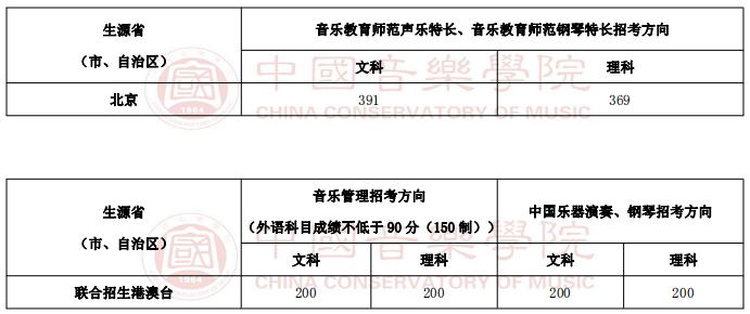 中國音樂學(xué)院 2019 年本科招生錄取文化課分?jǐn)?shù)線