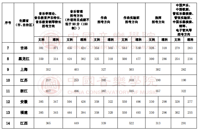 中國音樂學(xué)院 2019 年本科招生錄取文化課分?jǐn)?shù)線