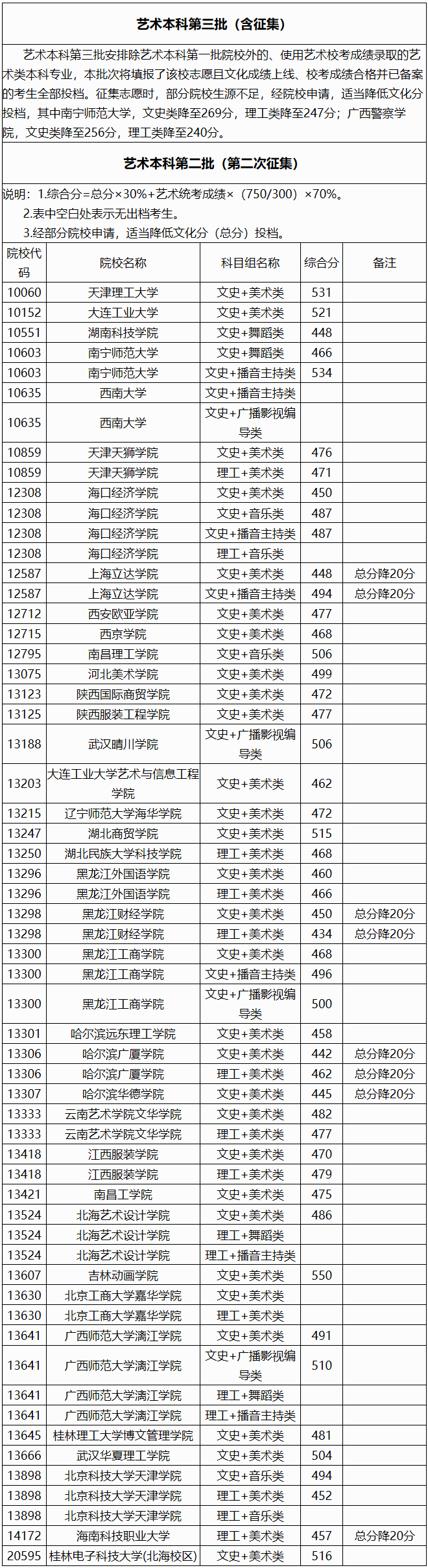 廣西2020年普通高校招生本科提前批藝術本科第三批（含征集）和藝術本科第二批第二次征集最低投檔分數線