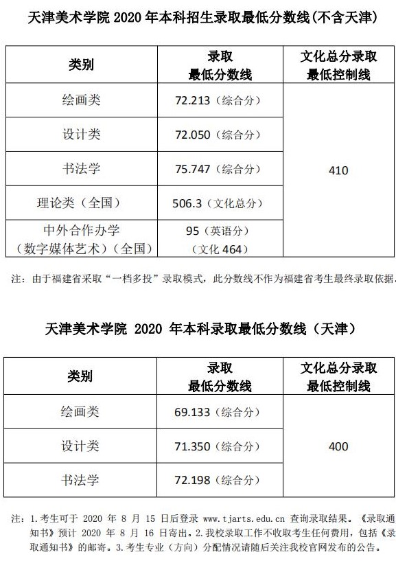 天津美術學院2020年本科招生錄取分數線