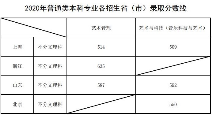 上海音樂學(xué)院2020年本科普通類專業(yè)各招生省（市）錄取分數(shù)線